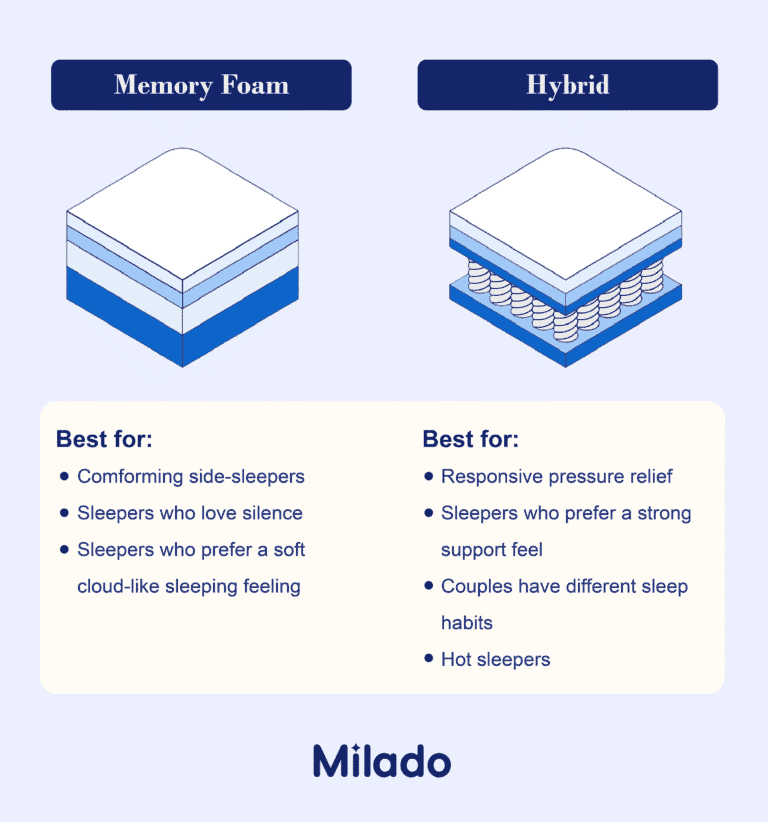 Milado Memory Foam vs. Hybrid Mattress