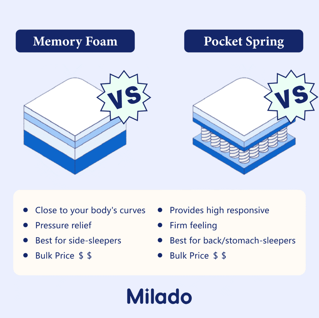 milado memory foam vs spring mattres